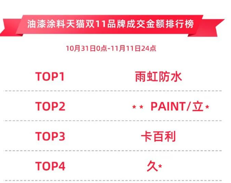 卡百利天貓雙11高光時刻：與東鵬、簡一等榮登基礎建材7強，油漆涂料3強，藝術涂料開門紅Top1